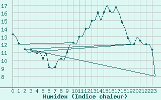 Courbe de l'humidex pour Zaragoza / Aeropuerto