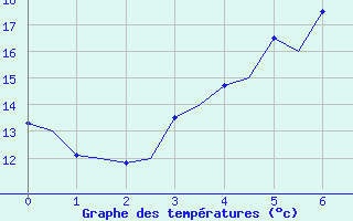 Courbe de tempratures pour Uppsala