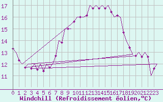 Courbe du refroidissement olien pour Muenster / Osnabrueck