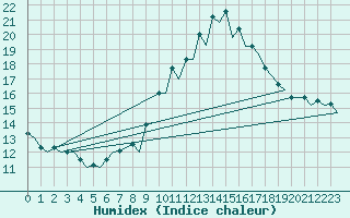 Courbe de l'humidex pour Bardenas Reales