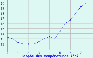 Courbe de tempratures pour Lulea / Kallax