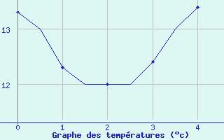 Courbe de tempratures pour Lulea / Kallax