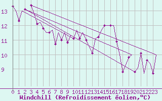 Courbe du refroidissement olien pour Augsburg