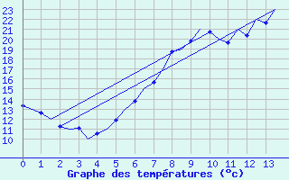 Courbe de tempratures pour Erfurt-Bindersleben