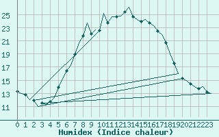 Courbe de l'humidex pour Niederstetten