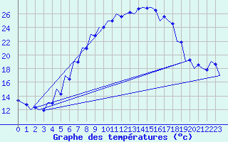 Courbe de tempratures pour Srmellk International Airport