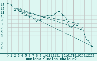 Courbe de l'humidex pour Reus (Esp)