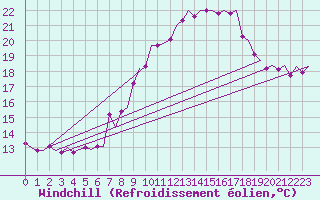Courbe du refroidissement olien pour Vlieland