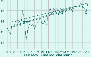 Courbe de l'humidex pour Madrid / Barajas (Esp)