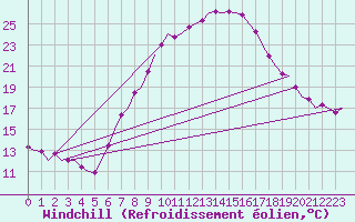 Courbe du refroidissement olien pour Graz-Thalerhof-Flughafen