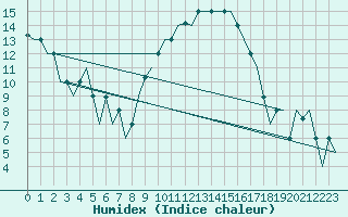 Courbe de l'humidex pour Torino / Caselle