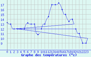 Courbe de tempratures pour Kharkiv