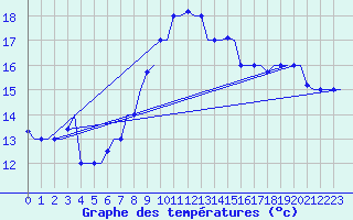 Courbe de tempratures pour Dar-El-Beida