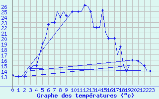 Courbe de tempratures pour Uralsk