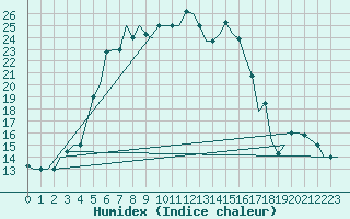 Courbe de l'humidex pour Uralsk