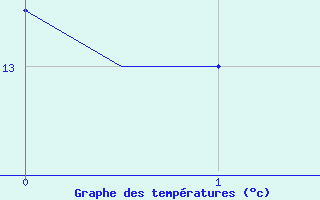 Courbe de tempratures pour Uppsala