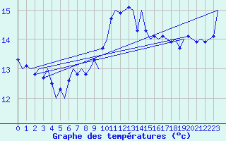 Courbe de tempratures pour Platform Awg-1 Sea