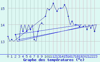 Courbe de tempratures pour Maastricht / Zuid Limburg (PB)