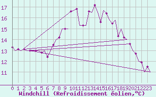 Courbe du refroidissement olien pour San Sebastian (Esp)