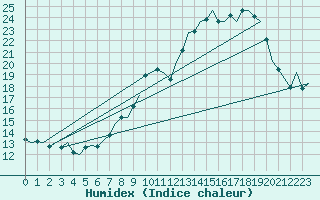 Courbe de l'humidex pour Rheine-Bentlage