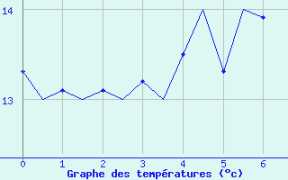 Courbe de tempratures pour Goteborg / Landvetter