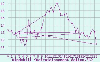 Courbe du refroidissement olien pour Alicante / El Altet