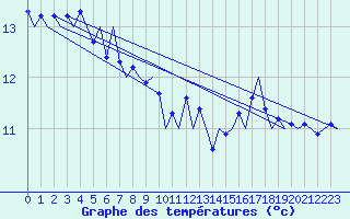 Courbe de tempratures pour Grenchen