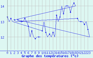 Courbe de tempratures pour Platform F3-fb-1 Sea