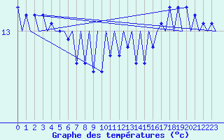 Courbe de tempratures pour Platform J6-a Sea