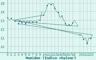 Courbe de l'humidex pour Bronnoysund / Bronnoy