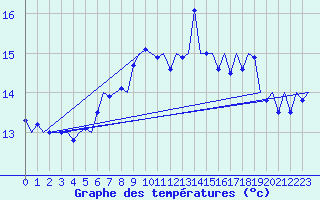 Courbe de tempratures pour Tiree