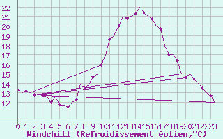Courbe du refroidissement olien pour Linz / Hoersching-Flughafen