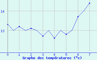 Courbe de tempratures pour Neuburg / Donau