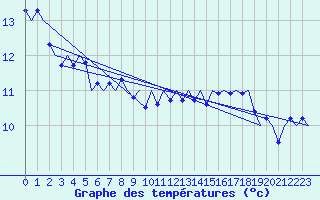 Courbe de tempratures pour Platform P11-b Sea