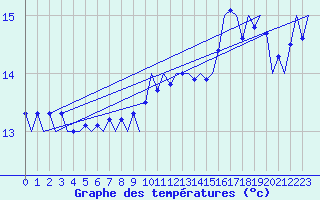 Courbe de tempratures pour Platform J6-a Sea
