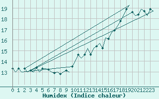 Courbe de l'humidex pour Platform A12-cpp Sea