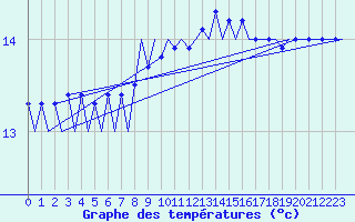 Courbe de tempratures pour Platform J6-a Sea