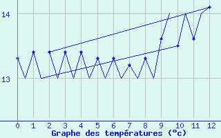 Courbe de tempratures pour Platform K13-A