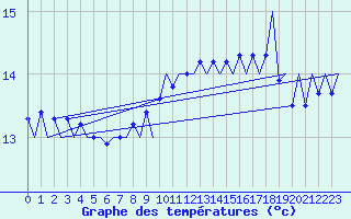 Courbe de tempratures pour Platform J6-a Sea