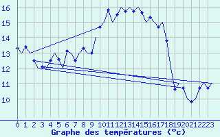 Courbe de tempratures pour Tiree