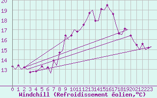 Courbe du refroidissement olien pour La Coruna / Alvedro