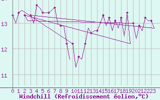 Courbe du refroidissement olien pour Euro Platform