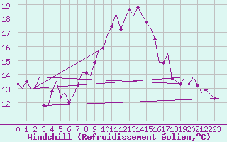 Courbe du refroidissement olien pour Fritzlar