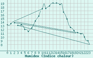 Courbe de l'humidex pour Niederstetten