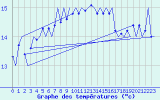 Courbe de tempratures pour Platform K14-fa-1c Sea