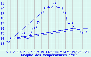 Courbe de tempratures pour Gnes (It)