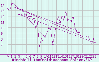 Courbe du refroidissement olien pour Maastricht / Zuid Limburg (PB)