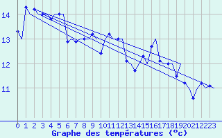 Courbe de tempratures pour Platform J6-a Sea