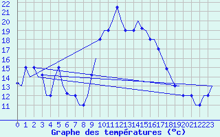 Courbe de tempratures pour Tanger Aerodrome