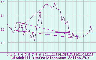 Courbe du refroidissement olien pour Menorca / Mahon